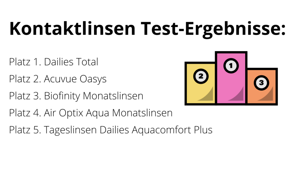 Kontaktlinsen Im Test Uberraschender Testsieger